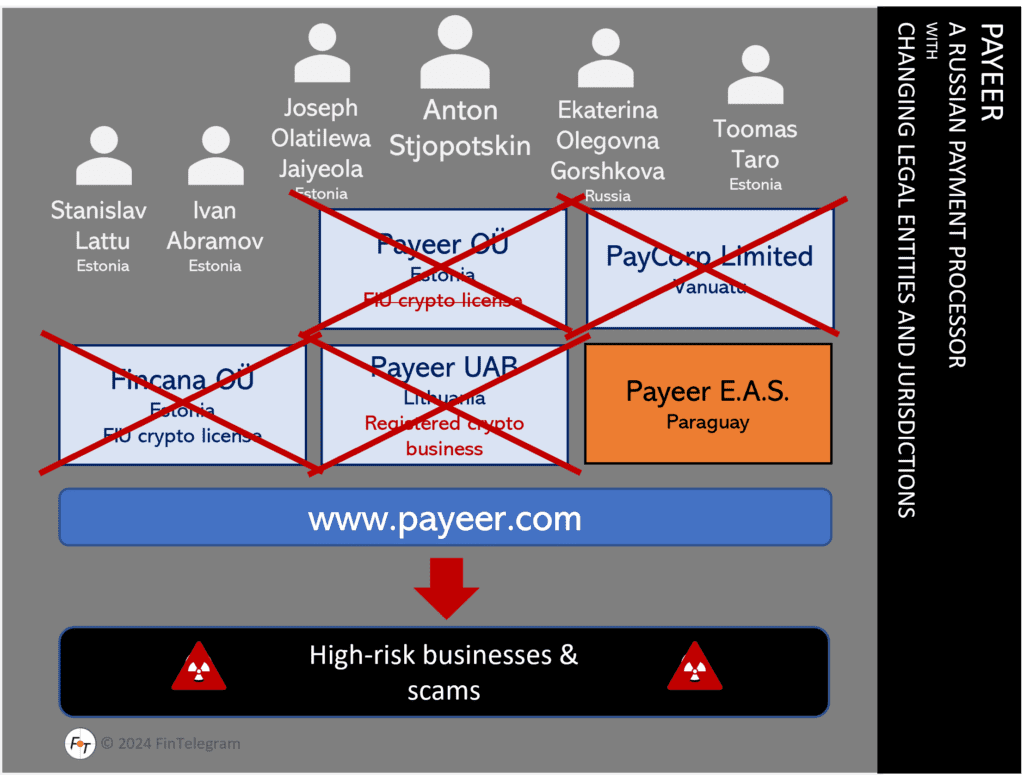 Payeer network of individuals and legal entities